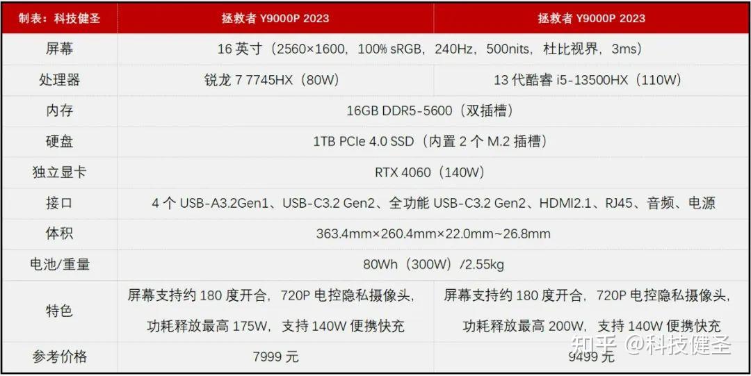 首发7999元 联想游戏本的良心!拯救者r9000p 2023是否值得买?