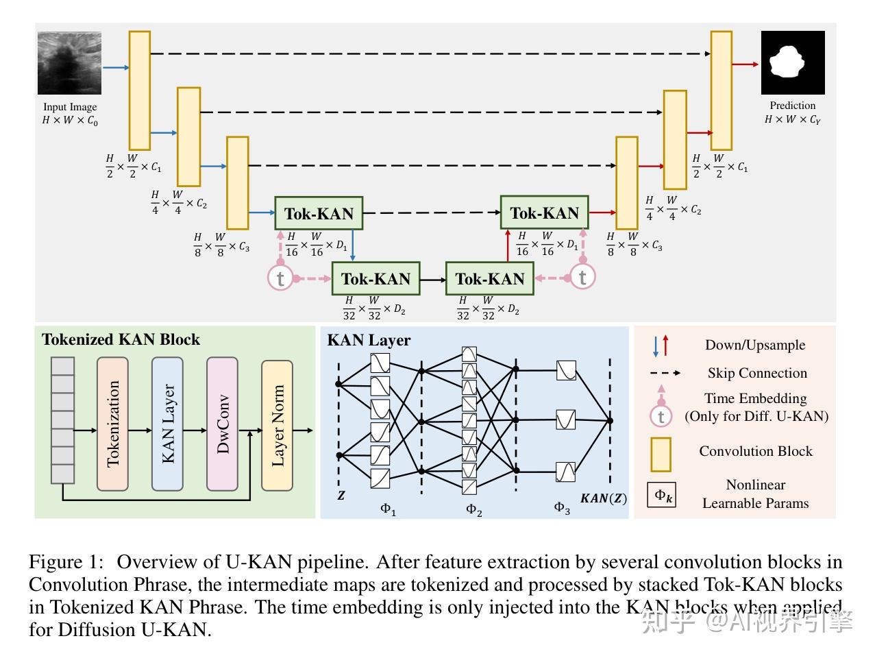 该来的还是躲不掉 KAN？ U-Net ？港中文提出 U-KAN，图像分割和生成任务的强大 backbone ！ - 知乎