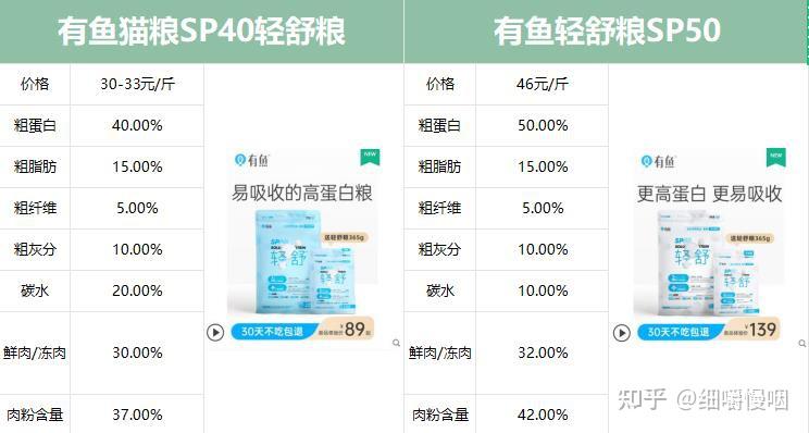 有鱼猫粮全线测评-----国产猫粮第二十二期 - 知乎