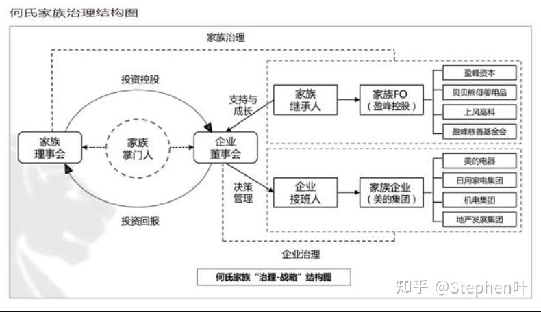 家族企业治理结构 - 知乎