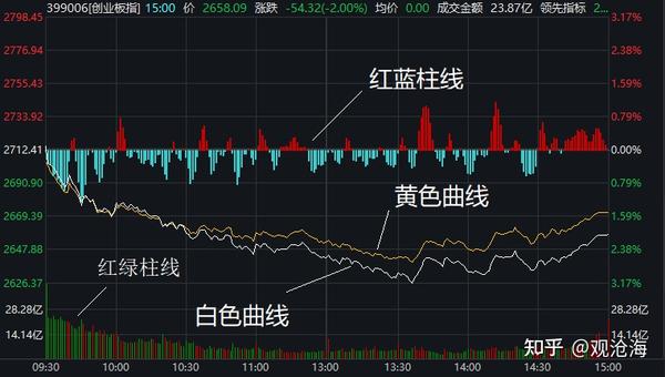 三、看懂股票分时图,即时把握市场变化 - 知乎