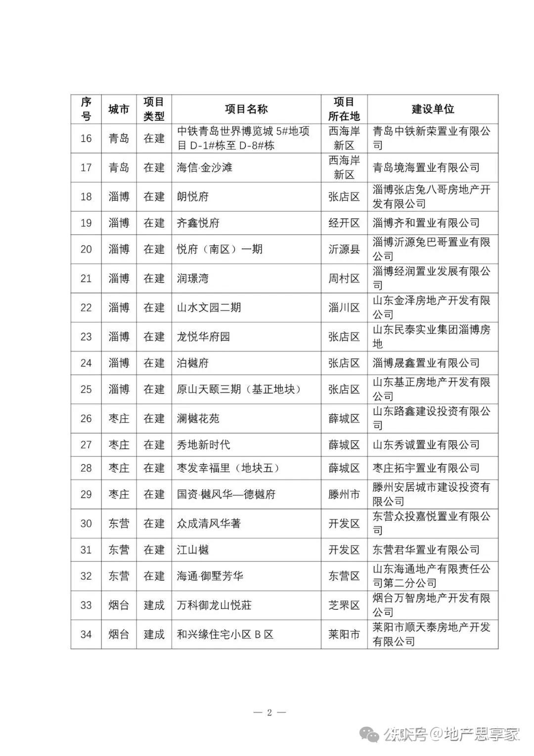 「最新最全」山东省3批高品质住宅公示! - 知乎