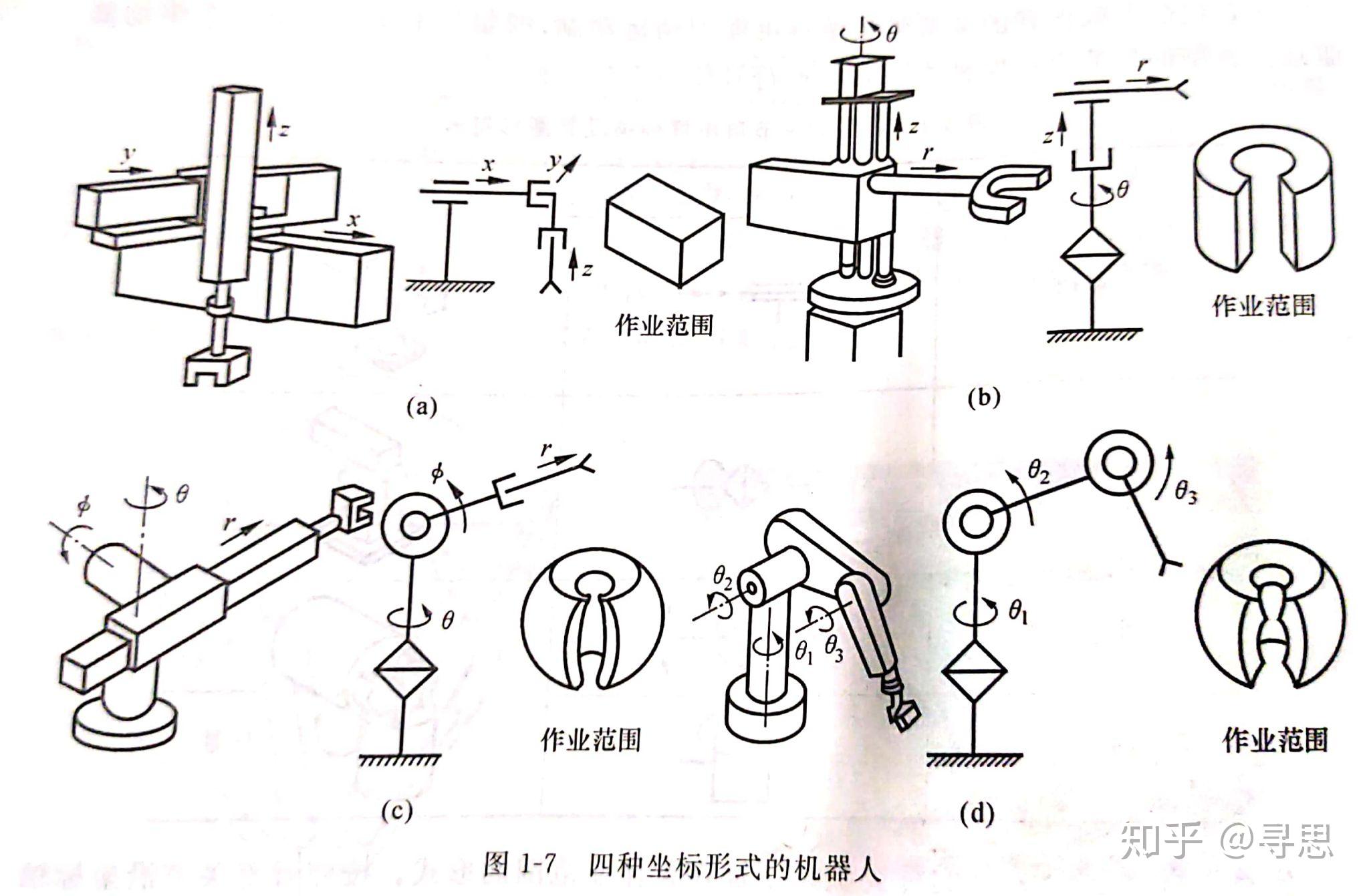 机器人分为直角坐标型,圆柱坐标型,球(极)坐标型,关节坐标型和scara型