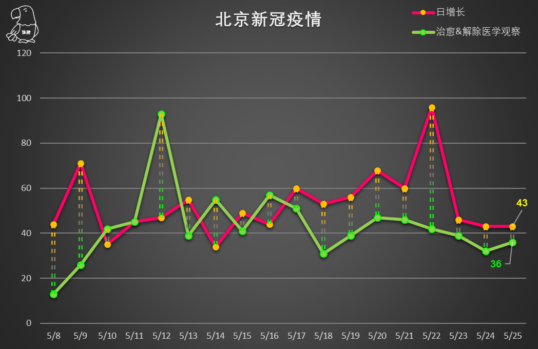 5月25日北京新增369例其中1例无症状感染者涉顺丰快递目前疫情情况