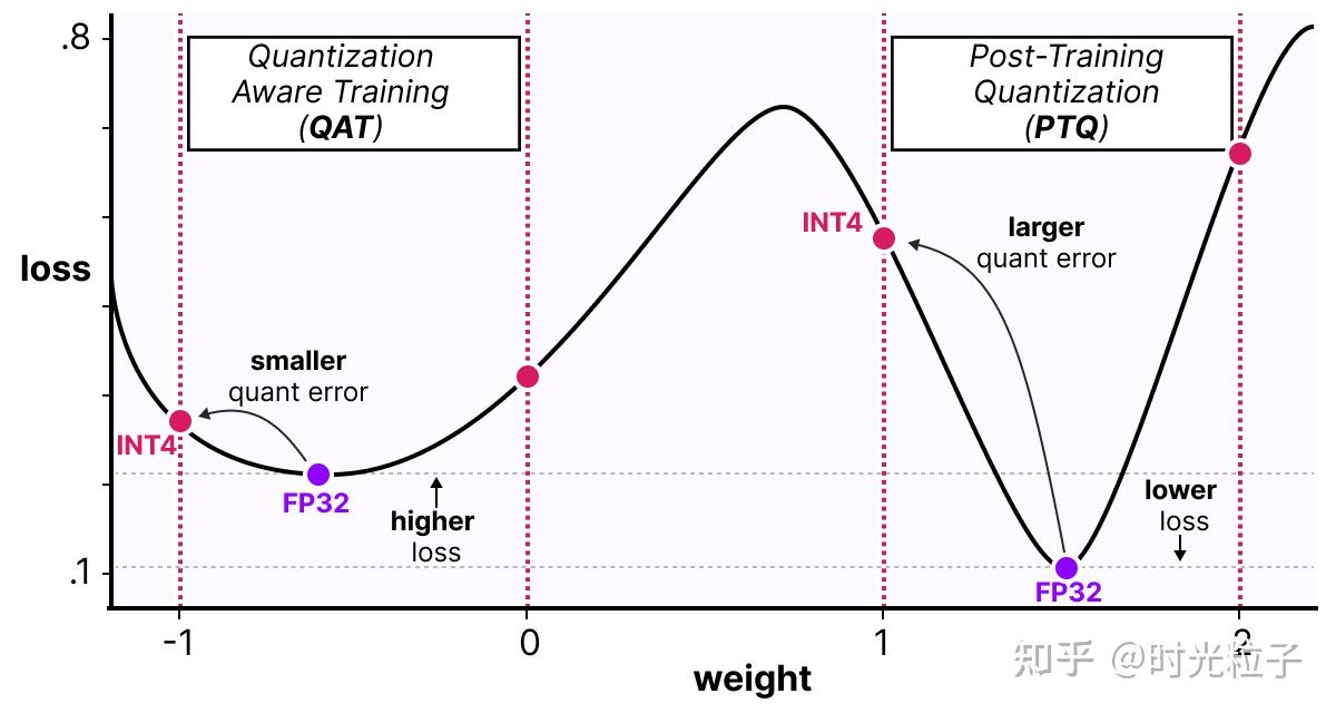 大模型量化(Quantization)的可视化指南 - 知乎