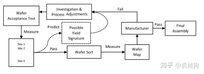 IC制造 --晶圆测试(WAT) - 知乎