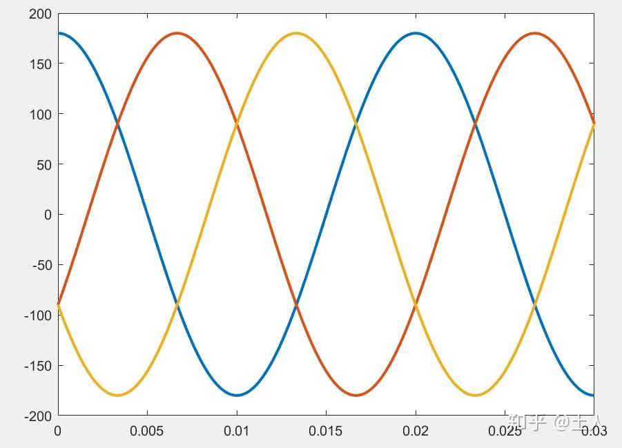 三相电正弦波形图图片