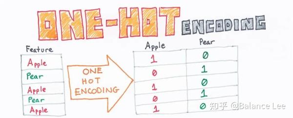 【转载】One-Hot Encoding(独热编码) - 知乎