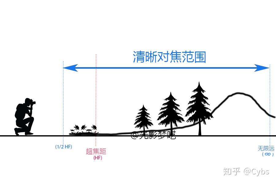 點時,藍色的清晰範圍能達到最大值上圖相機到粉紅色點的距離是超焦距