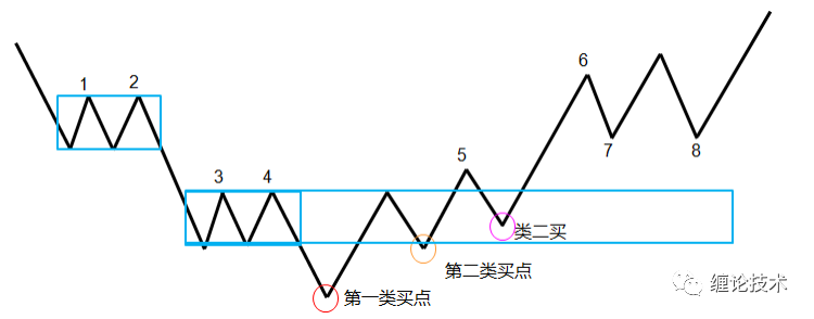 纏論倍量底分型選股和走勢中樞的維持與破壞