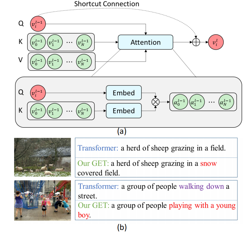 AAAI2021 | image caption | Global Enhanced Transformer Networks - 知乎