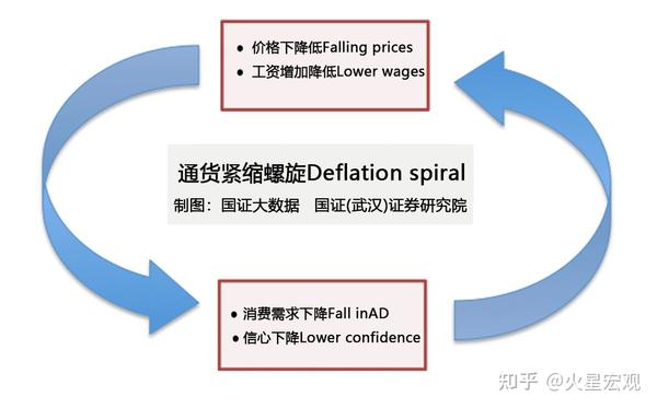3月物价指数的经济信号:我们正在从长期低通胀向通缩过渡 - 知乎