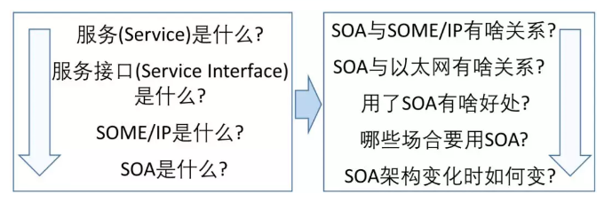 汽车上为什么非要用soa 知乎