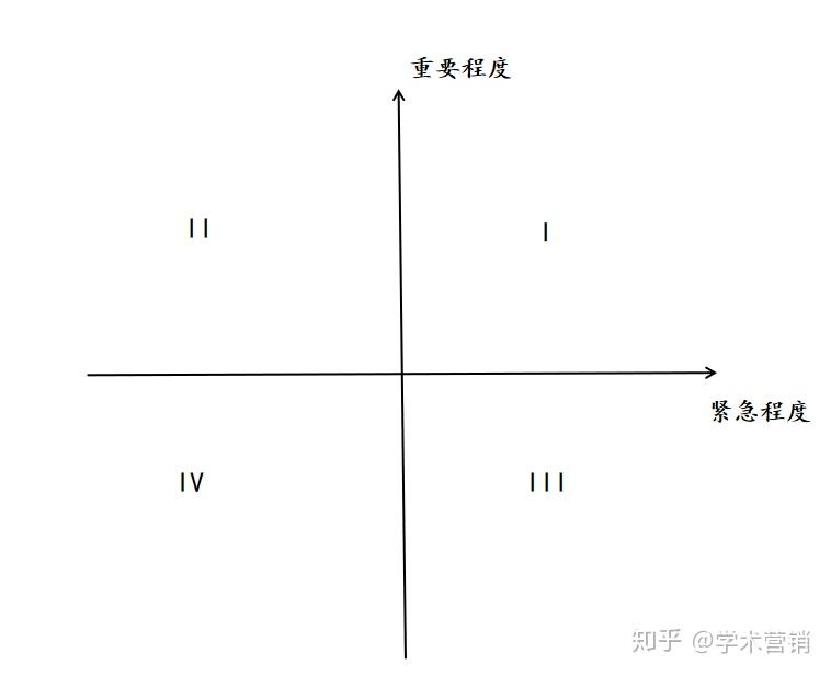 时间管理矩阵