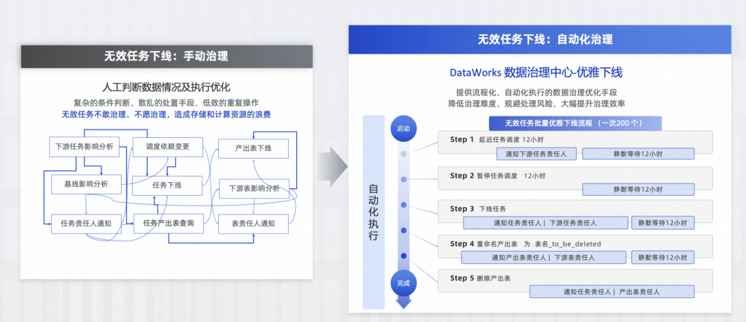 data ai 双轮驱动