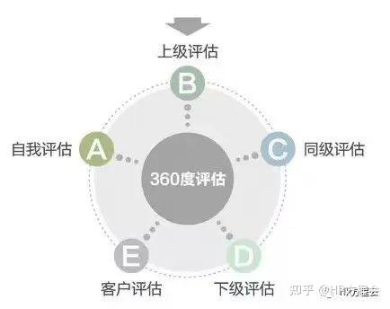 「锋言锋语」360度绩效考核维度认知 - 知乎