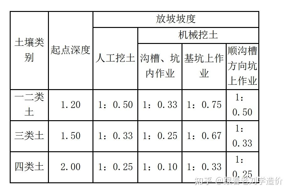 土方的"放坡系数"是什么意思?