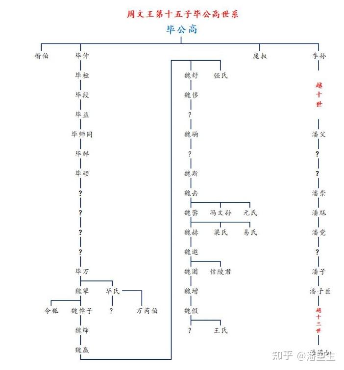 毕公高后裔图片