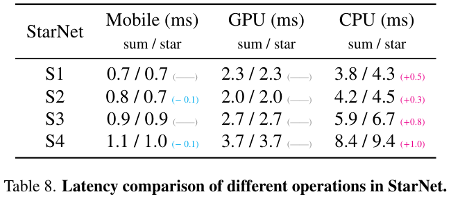 Starnet Data Design CVPR 2024|微软新作StarNet:超强轻量级Backbone - 知乎