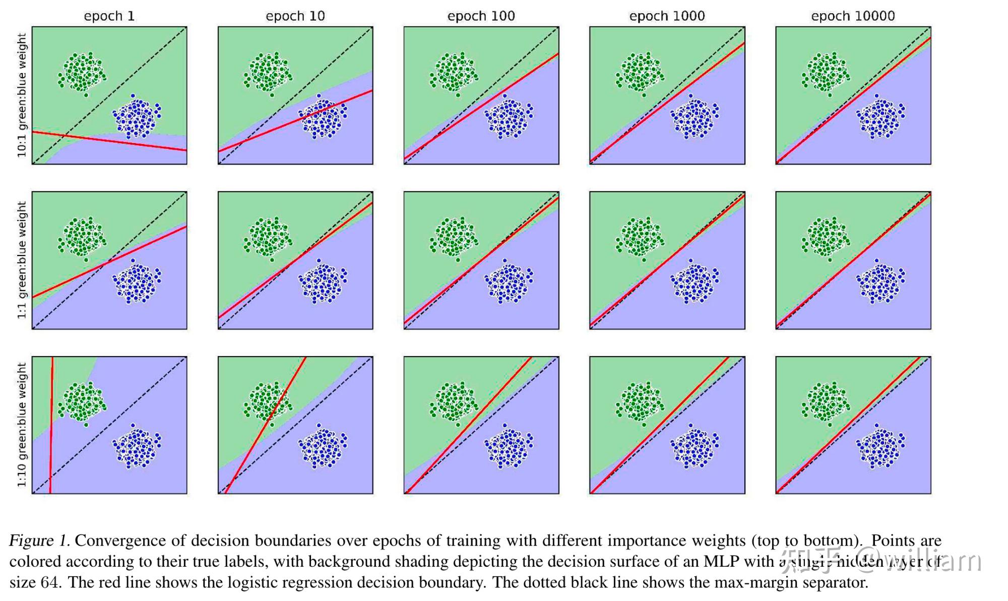 What is the Effect of Importance Weighting in Deep Learning? - 知乎