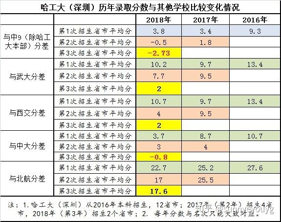 哈工大深圳分数发展预测