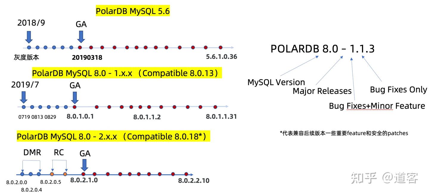 为什么我们需要向PolarDB for MySQL 8.0.2演进？ - 知乎