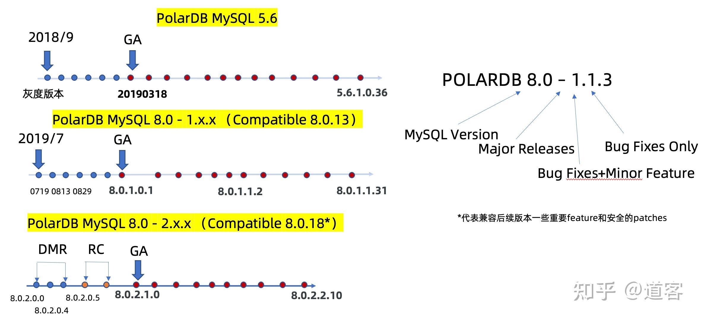 为什么我们需要向PolarDB for MySQL 8.0.2演进？ - 知乎