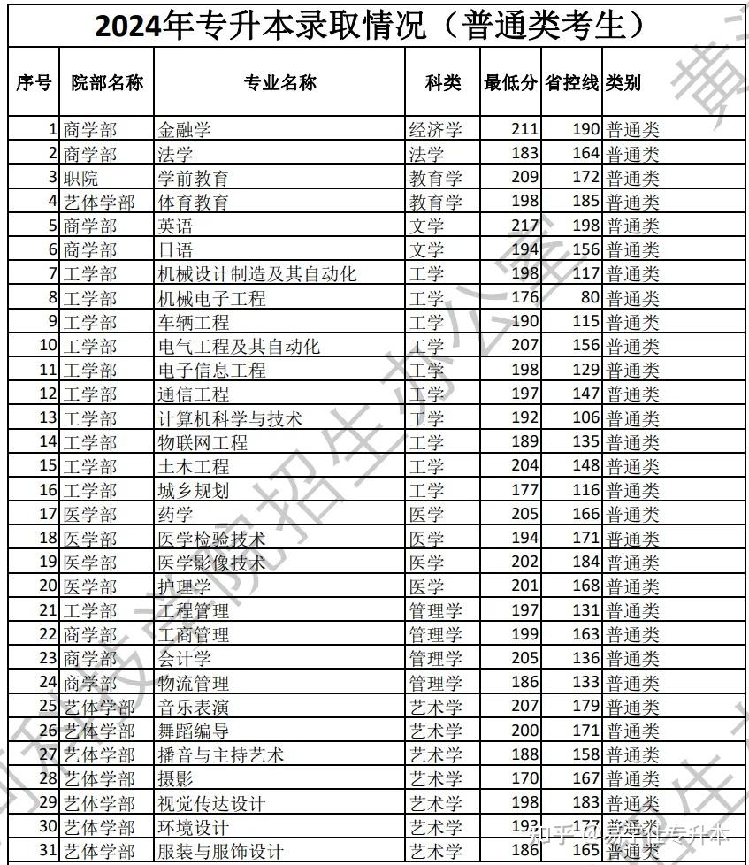 河南中医药大学2024年专升本录取分数线20