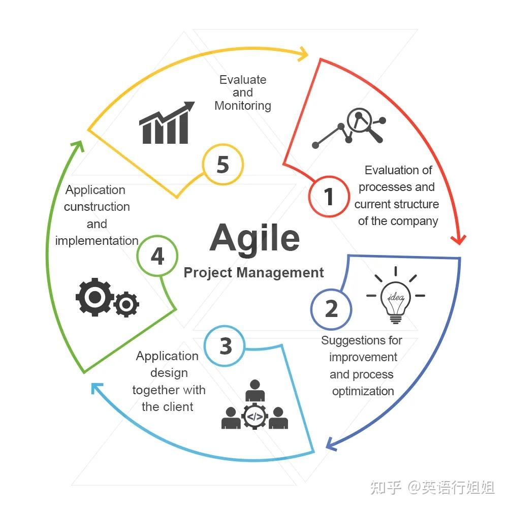 5分钟了解敏捷项目管理(apm)前世今生(中英双语) - 知乎