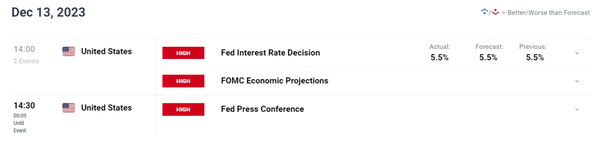 美联储维持原地不动，预计2024年将降息三次;随着收益率暴跌，黄金价格飙升