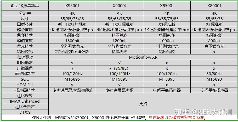 全网最准确的索尼电视新品j系列预览,2021年阵容抢先看!
