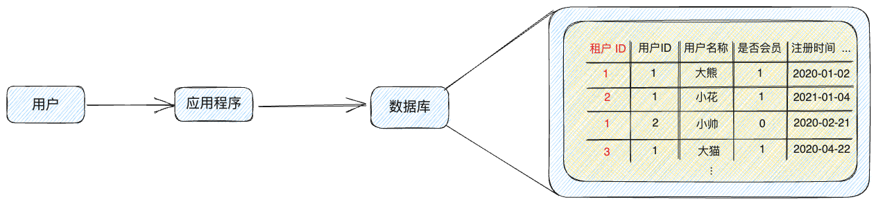 ToB 公司的数据隔离方案怎么做？ - 知乎