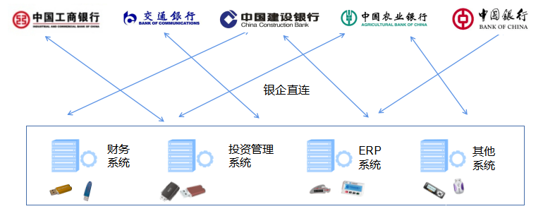 什么是银企直联银企互联，它有什么作用？ 知乎 