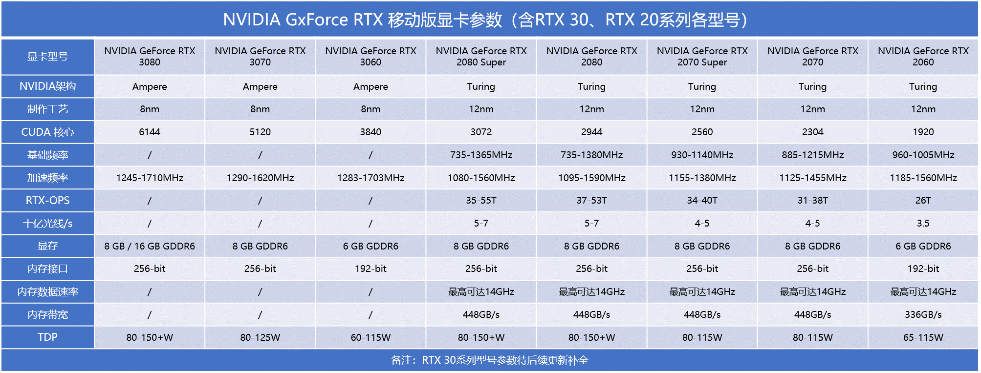本次发布的rtx 30系移动版显卡型号在功耗,频率上有所下调,但实际性能
