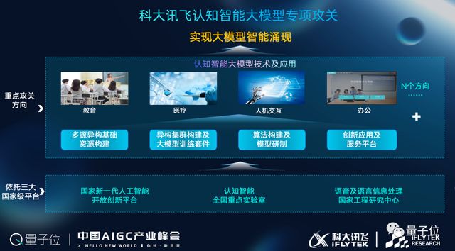 科大讯飞高建清:「底座+能力+应用」是科大讯飞AIGC整体布局的三层架构 - 知乎