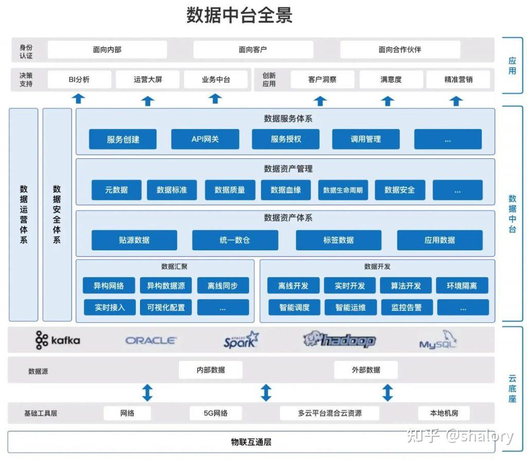 怎么建设数据中台?详解数据中台架构内的三大平台! - 知乎