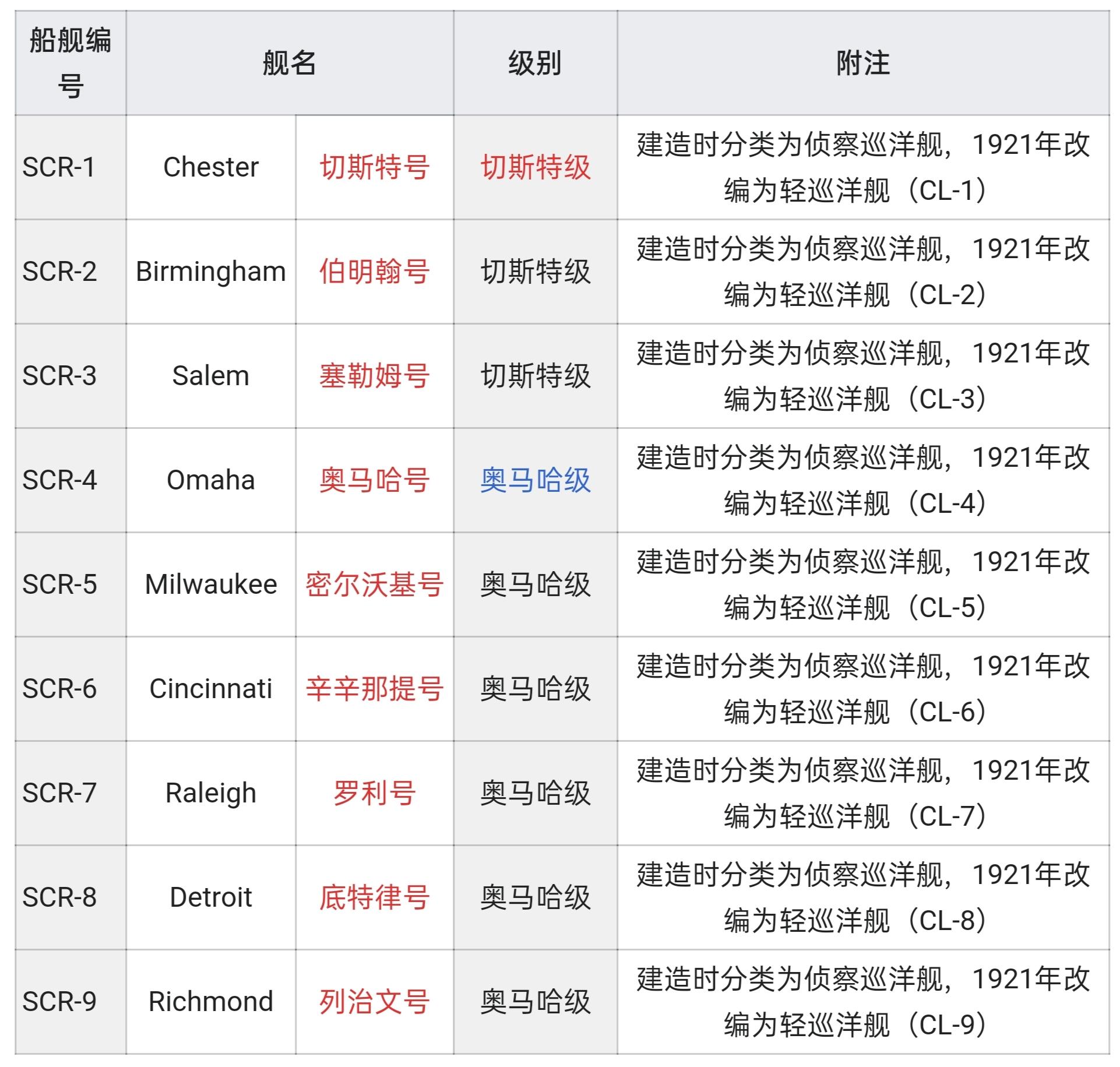 美国轻巡洋舰列表图片