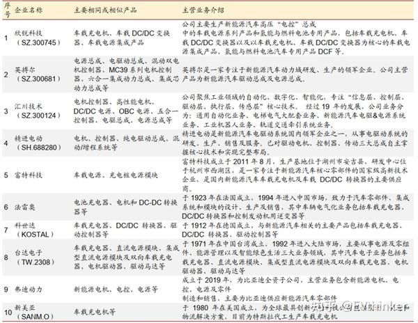 新能源汽车小三电发展趋势——集成化、多功能化和大功率方向 知乎