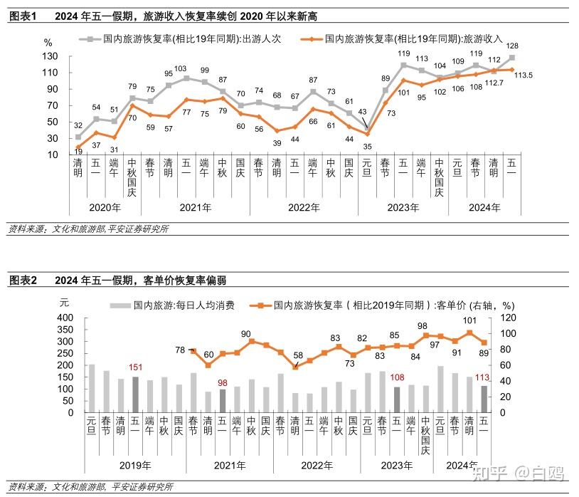 【财经风云】解析2023与2024五一黄金周:穷游成了新趋势,人均消费低于