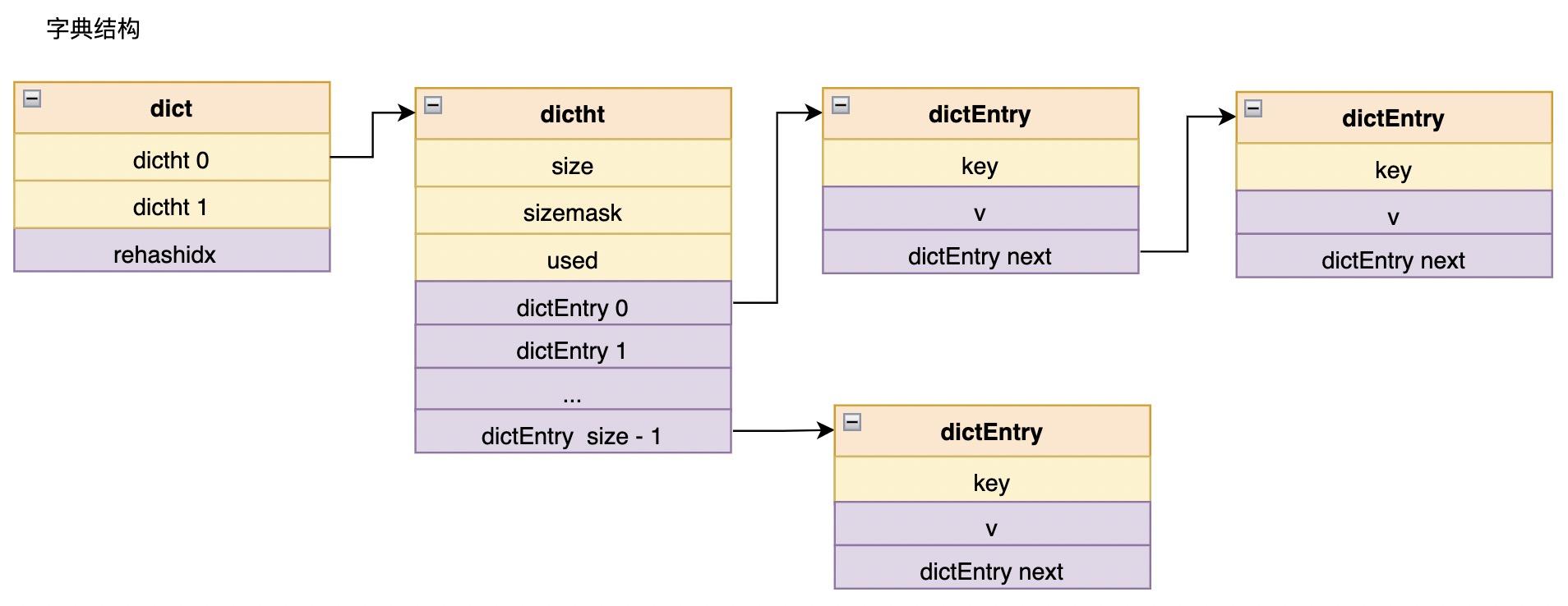 redis数据结构源码解析 -- dict - 知乎