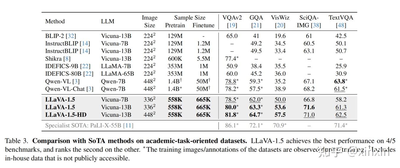 LLaVa和LLaVa-1.5论文阅读记录 - 知乎