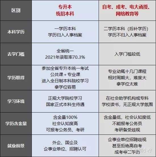 专升本拿到学位证书难度 zhuanlan.zhihu.com