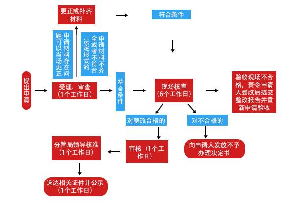 重慶食品經營許可證辦理流程