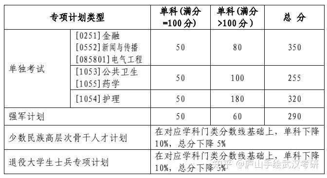 22对外经济贸易大学上岸心得● 华中科技大学·专业第一● 华中科技