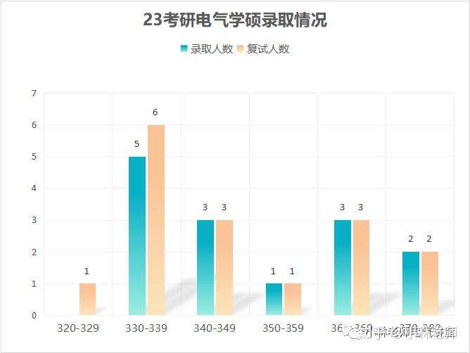 2024年電氣考研擇校篇東北大學這所985高校24考研招生人數有所減少