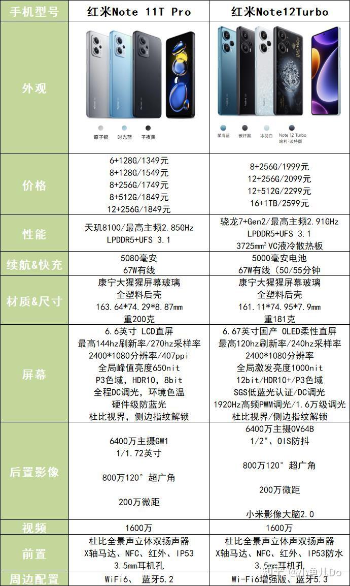 骁龙7gen2比天玑8100强很多吗红米note12turbo和红米note11tpro怎么选
