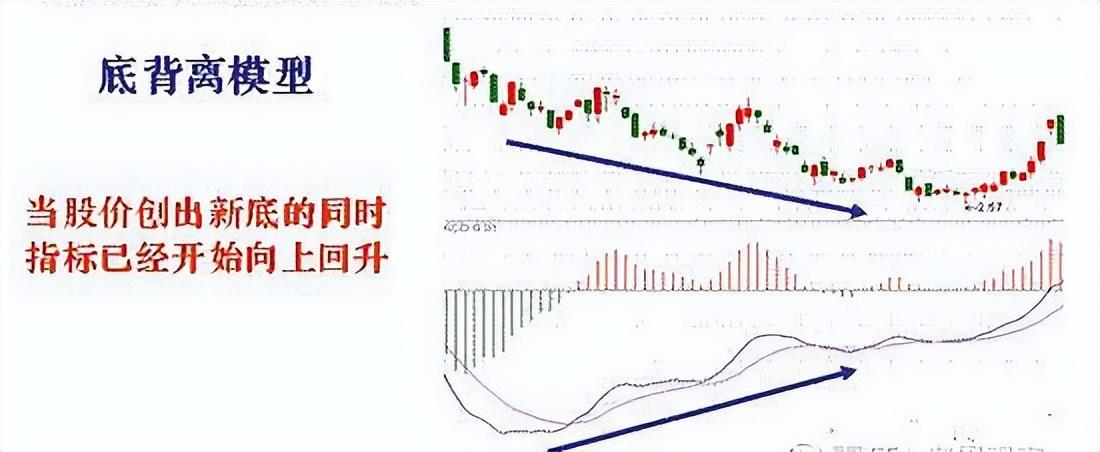 MACD指标5种背离分析,看懂了让庄家无所遁形,简单却实用 - 知乎
