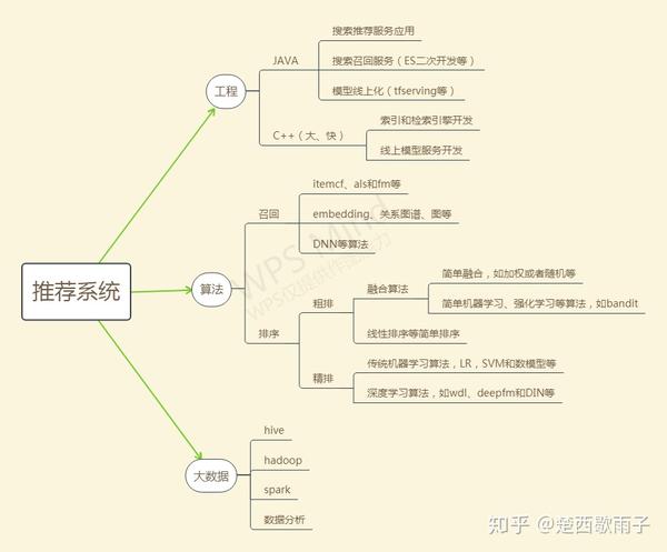算法工程师大抵是做什么的