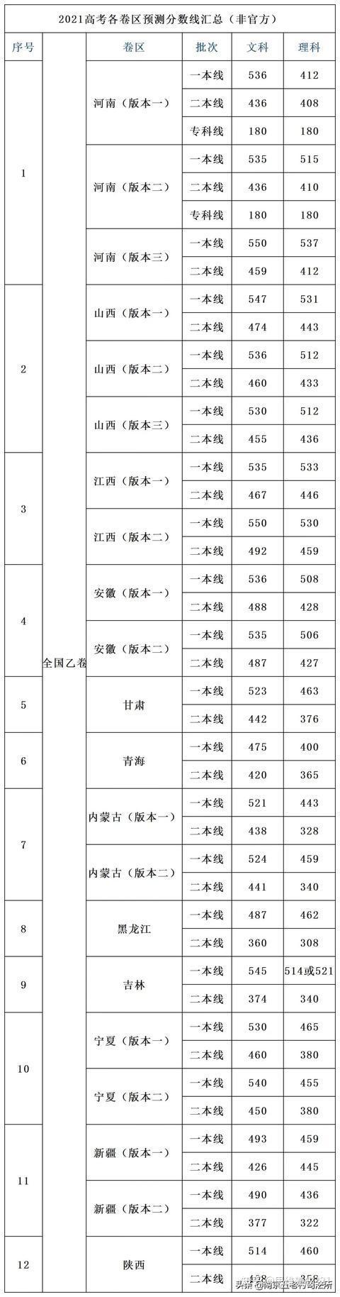 已经陆续公布的各省高考录取分数线 知乎