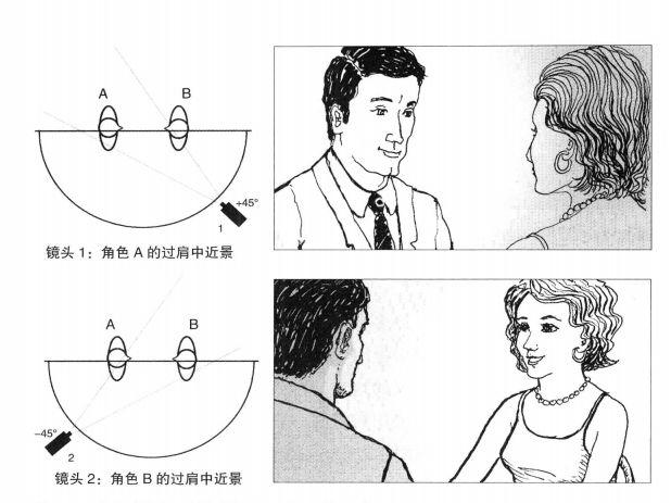 的方法拍摄一个简单的对话场景,你很有可能会先拍广角或远景定场镜头